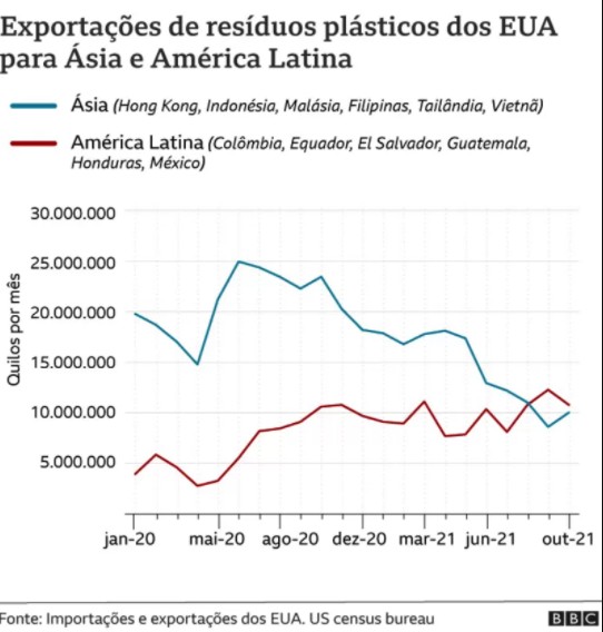 Gráfico mostra exportações de resíduos dos EUA para Ásia e América Latina (Foto: Ver)