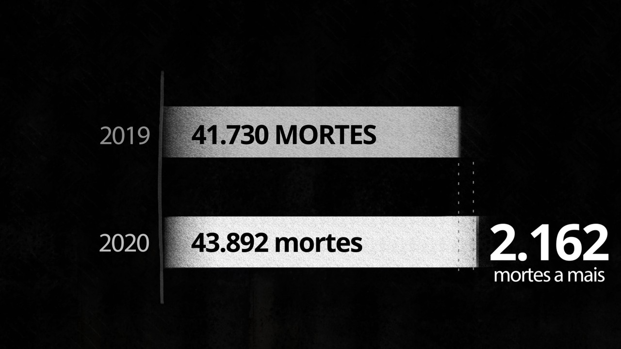 Assassinatos sobem 5% em 2020; Nordeste puxa alta