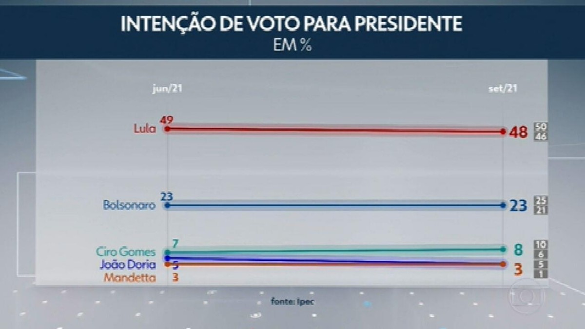 ipec divulga nova pesquisa com intenção de voto para as eleições