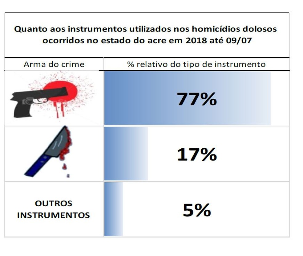 Armas de fogo foram os instrumentos mais usados em homicídios dolosos (Foto: Reprodução/MP-AC)