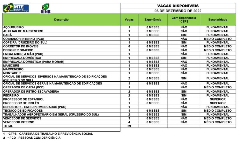 Sine Acre oferta 39 vagas de emprego para esta terça-feira(6)  — Foto: Divulgação/Sine Acre