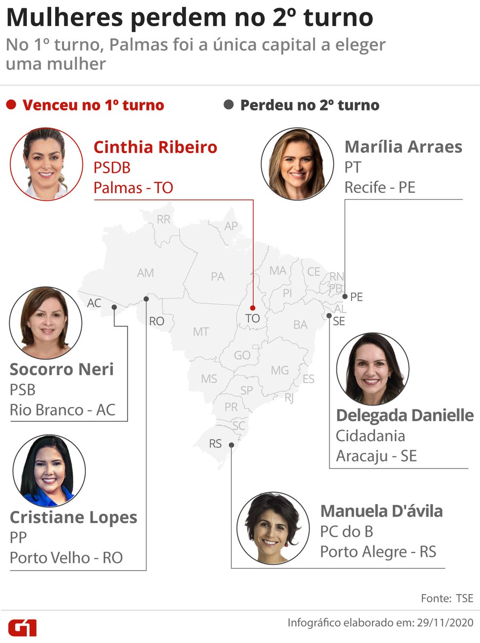 Mulheres perdem no 2º turno para prefeituras das capitais  — Foto: Arte/G1