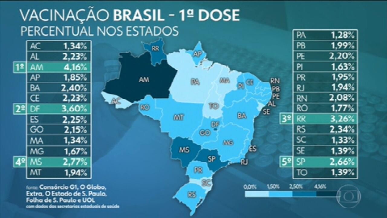 Brasil já aplicou ao menos uma dose de vacina em mais de 4,58 milhões, aponta consórcio de veículos de imprensa