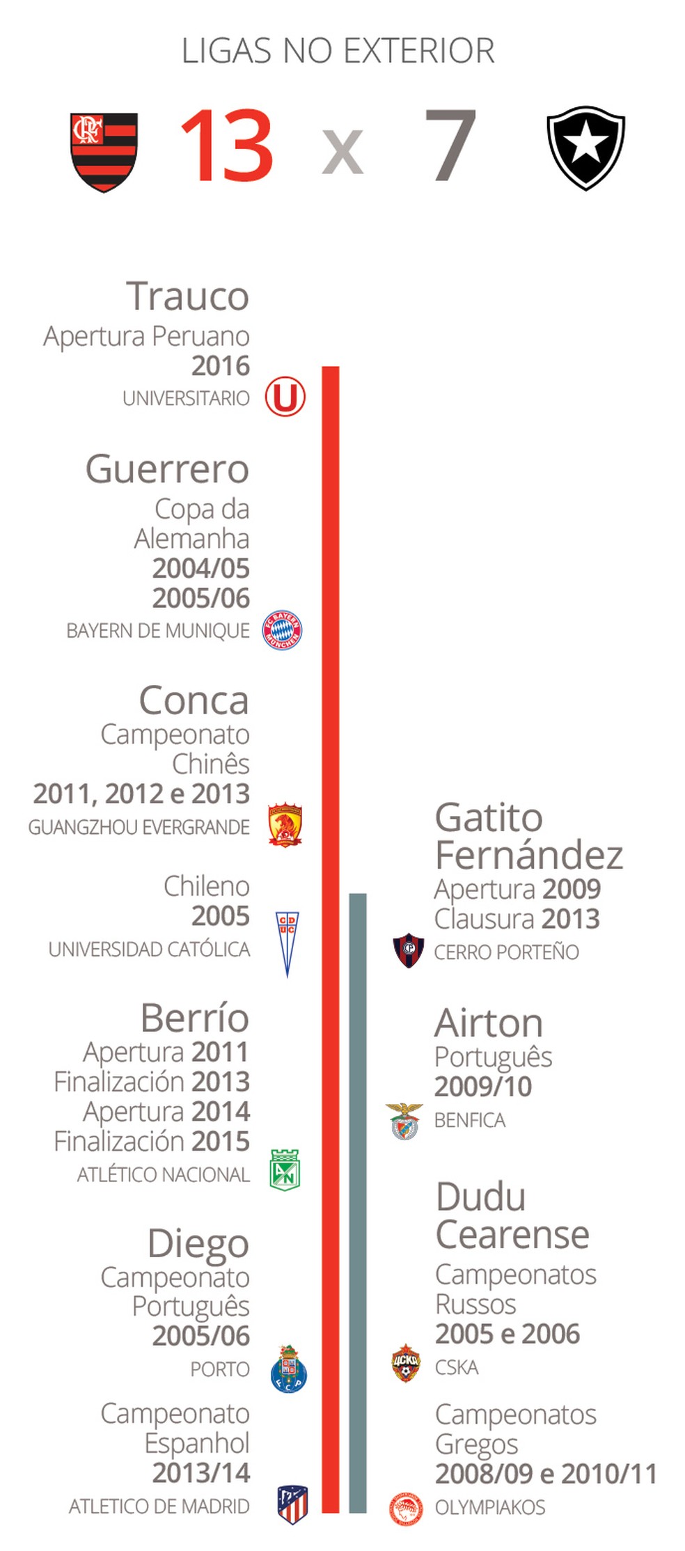 Superioridade também é grande no número de Ligas: Berrío tem quatro na Colômbia (Foto: GloboEsporte.com)