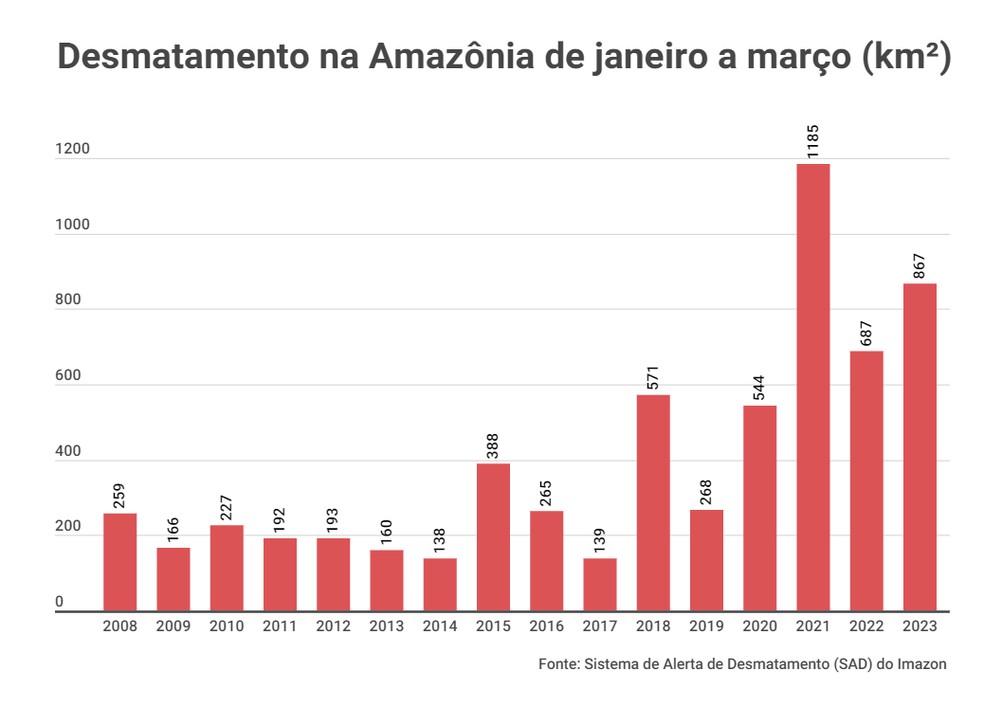 Desmatamento na Amazônia de janeiro a março de 2023. — Foto: Reprodução/Imazon