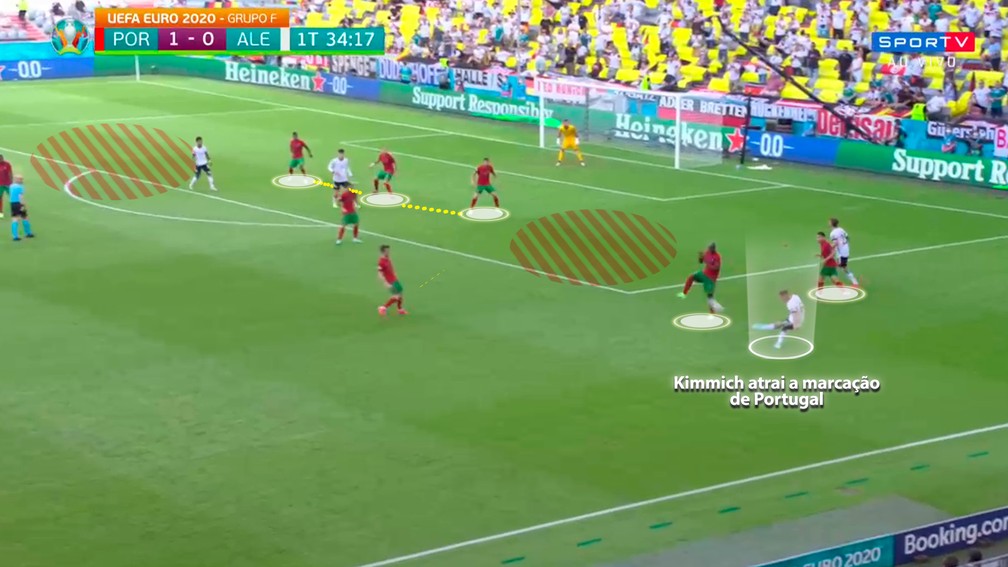 Primeiro gol nasce da amplitude de Kimmich, que abre espaço na defesa — Foto: Reprodução