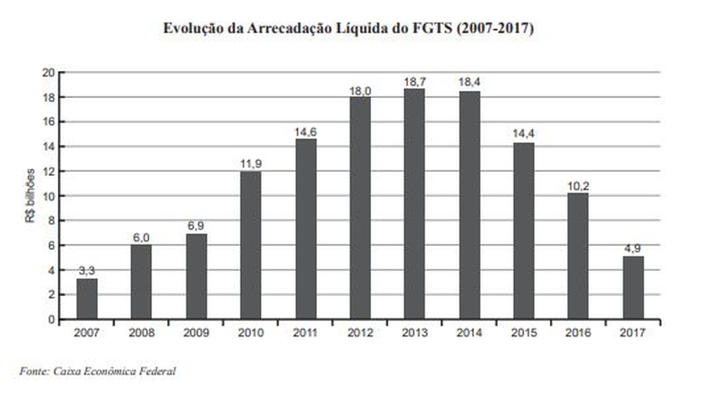 Evolução da arrecadação líquida do FGTS — Foto: Reprodução