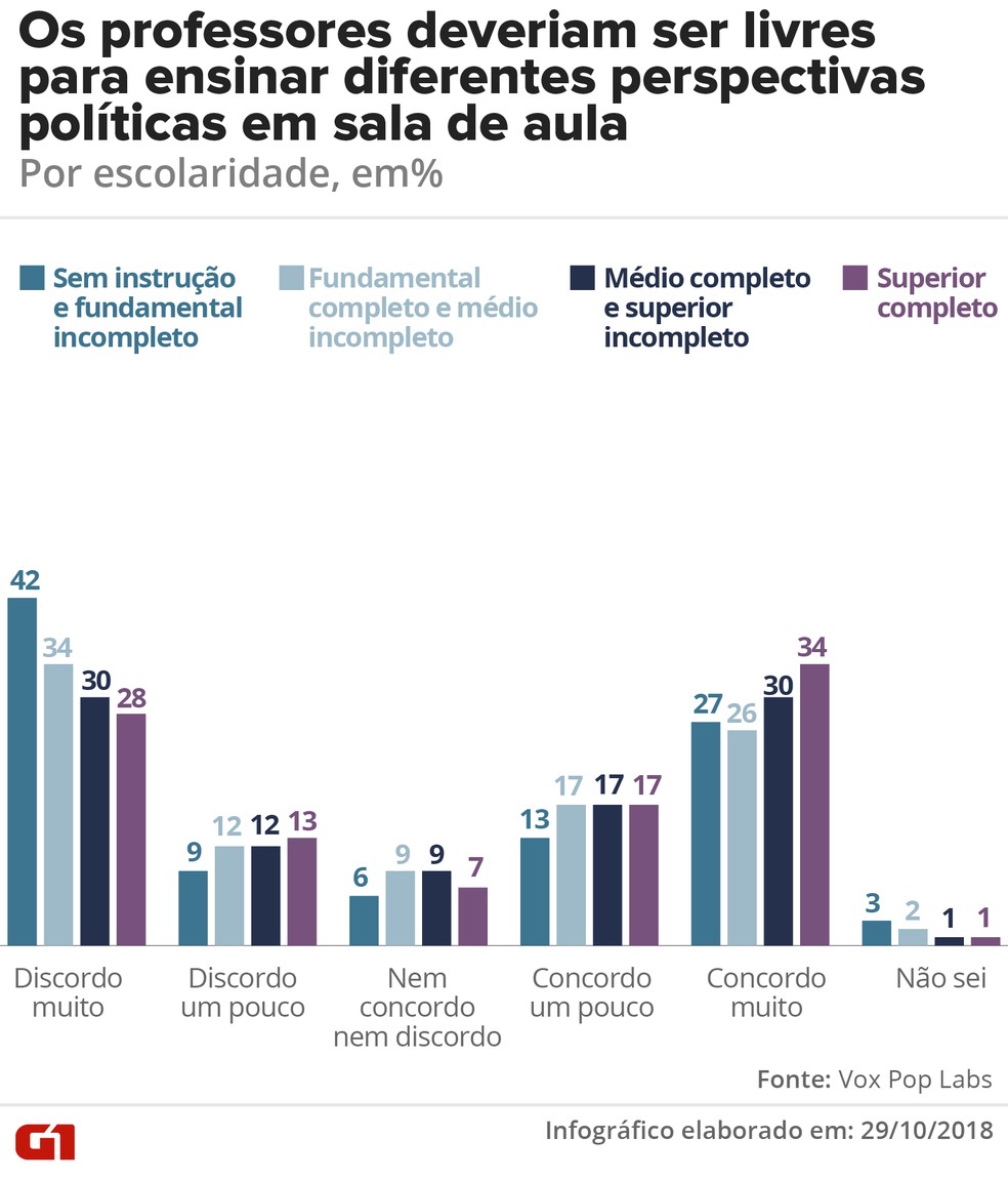 Ensino de diferentes perspectivas políticas na sala de aula - por escolaridade  — Foto: G1 