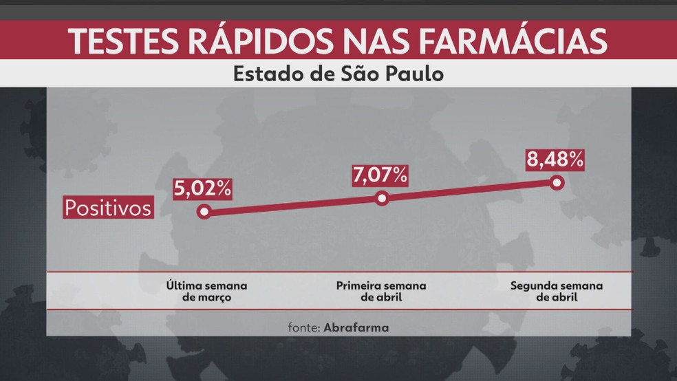 Aumento na taxa de positividade em testes de Covid-19 nas farmácias em SP. — Foto: Reprodução/TV Globo