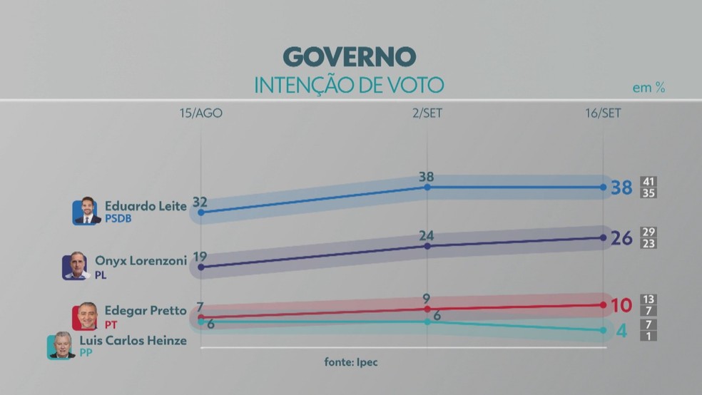 Evolução dos candidatos a governador do RS — Foto: Reprodução/RBS TV
