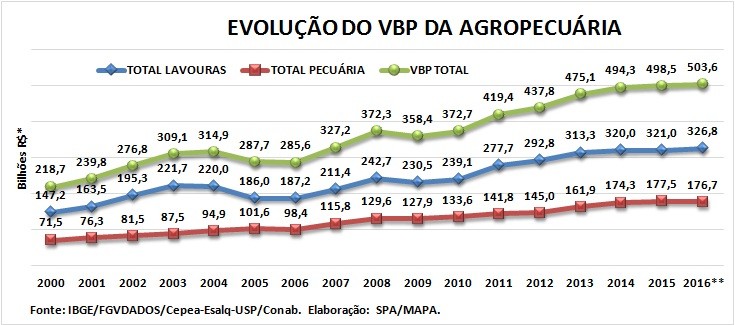 economia-vbp-grafico-janeiro (Foto: Ministério da Agricultura)