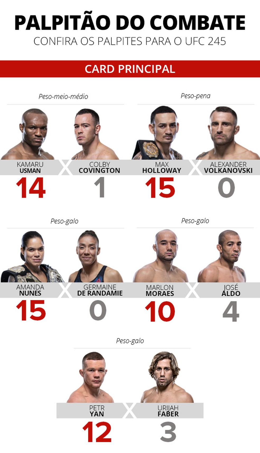 Palpitão do Combate: Marlon Moraes concentra mais palpites ...