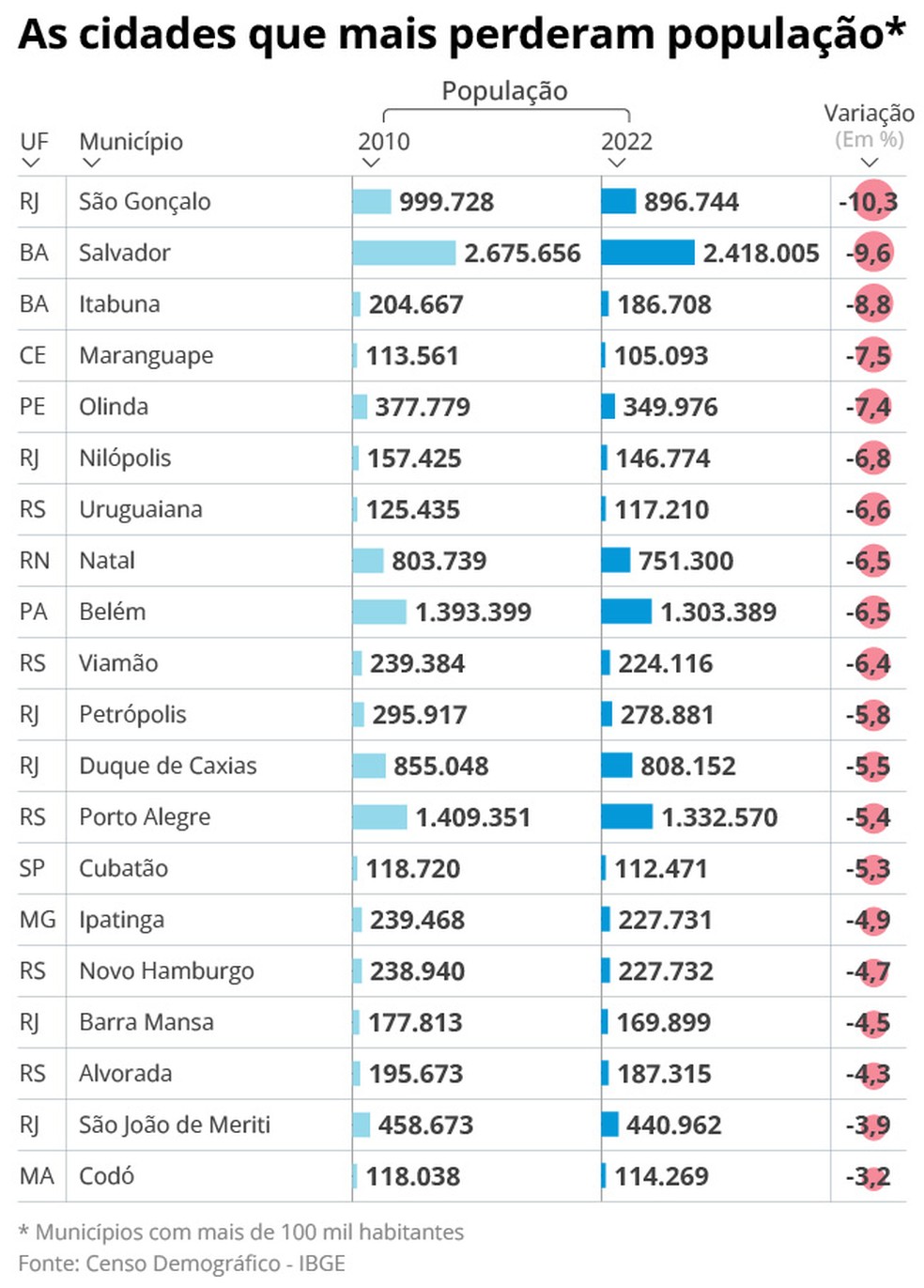 Censo 2022: infográfico mostra as cidades que mais perderam população — Foto: Editoria de arte
