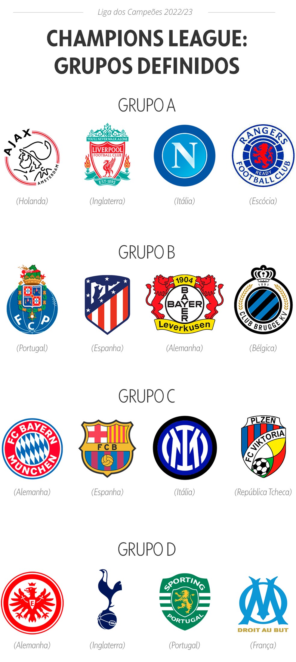 Grupos de A a D da Liga dos Campeões 2022/23 — Foto: Getty Images