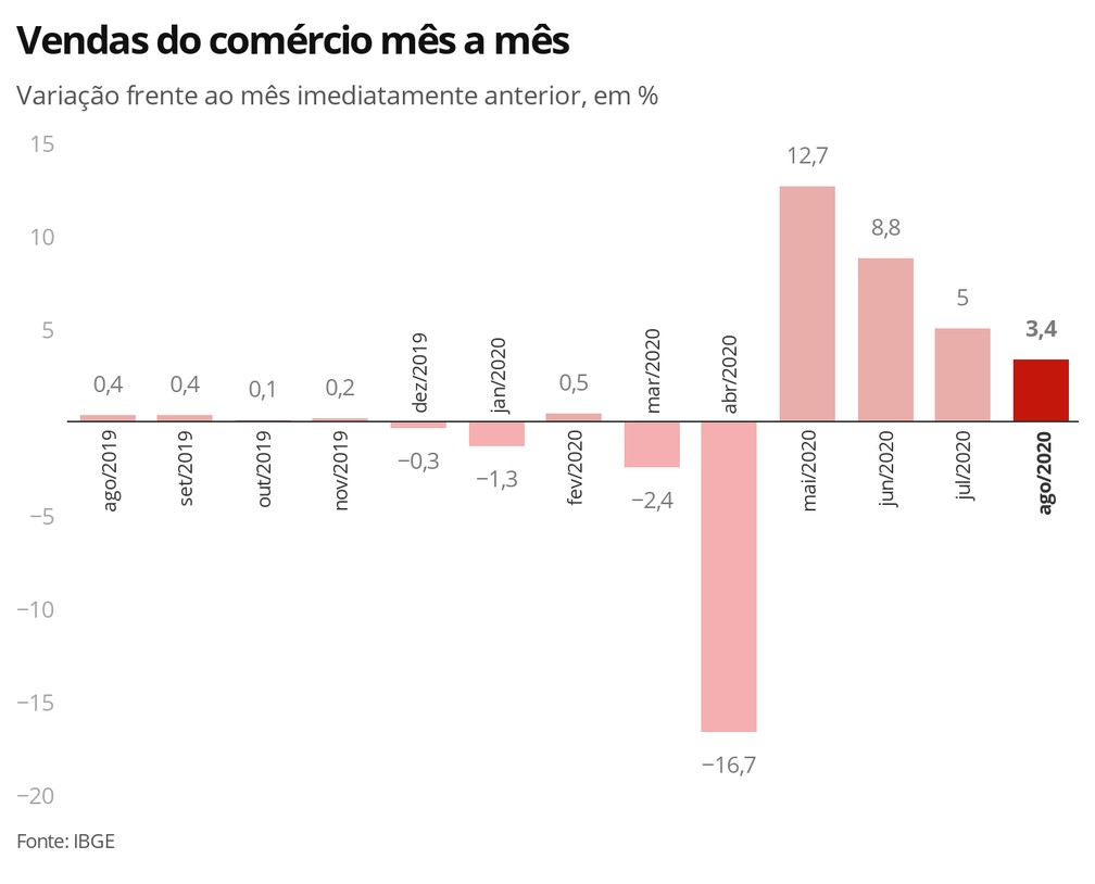 Vendas do comércio mês a mês — Foto: Economia G1