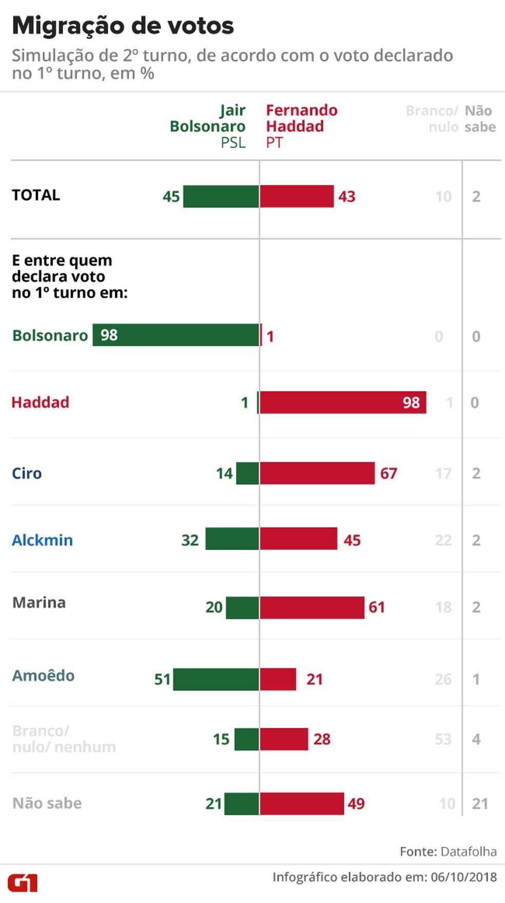 Datafolha: simulação de 2º turno entre Bolsonaro e Haddad, de acordo com voto declarado no 1º turno — Foto: Arte/G1