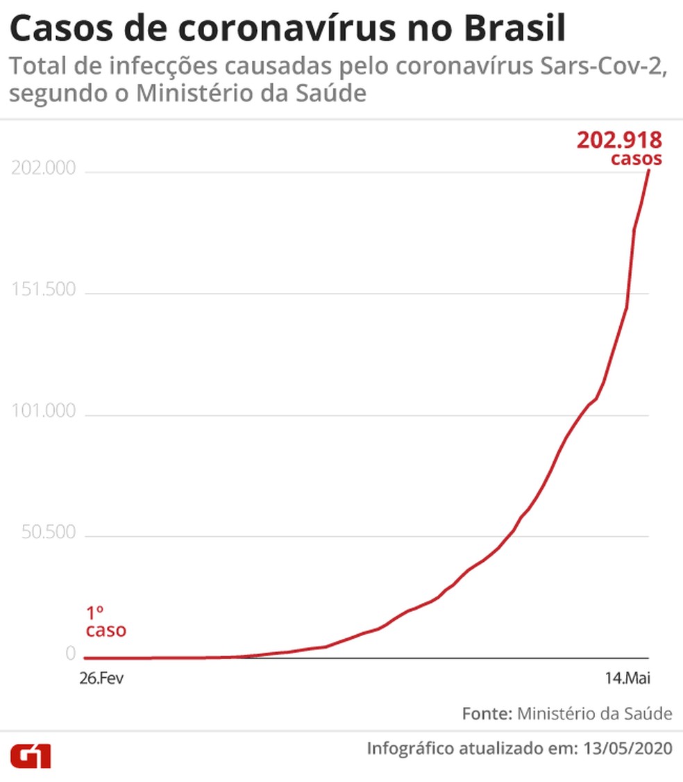 Foram mais 13.944 casos registrados em 24 horas — Foto: Aparecido Gonçalves