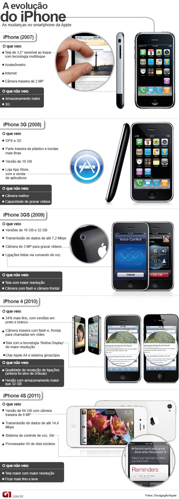 História do iPhone (Foto: Arte G1)