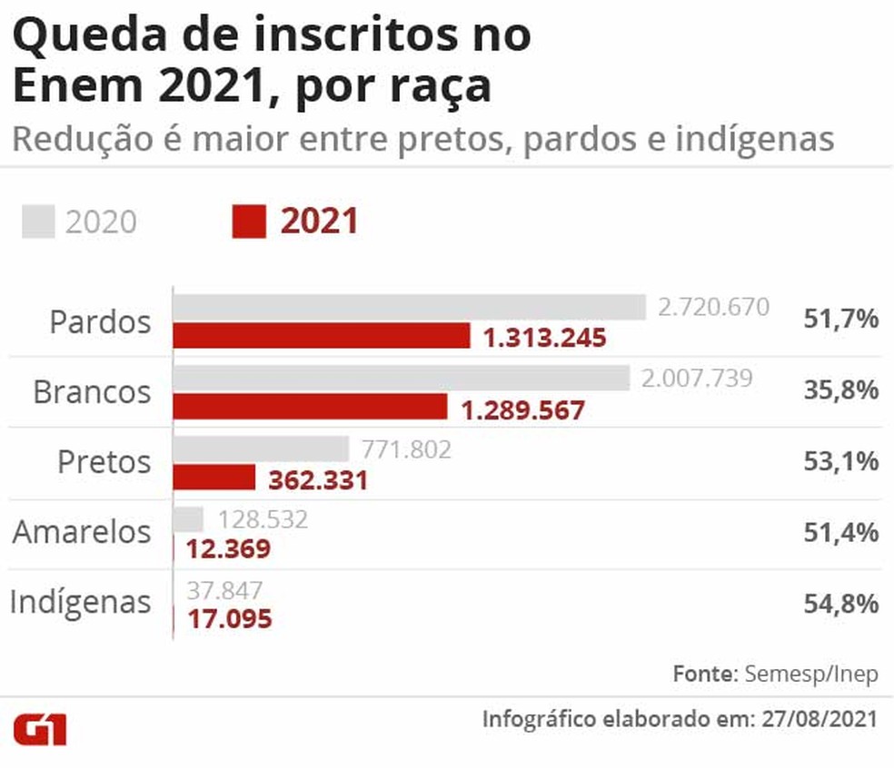 Houve maior redução na participação de pretos, pardos, amarelos e indígenas — Foto: Arte/G1