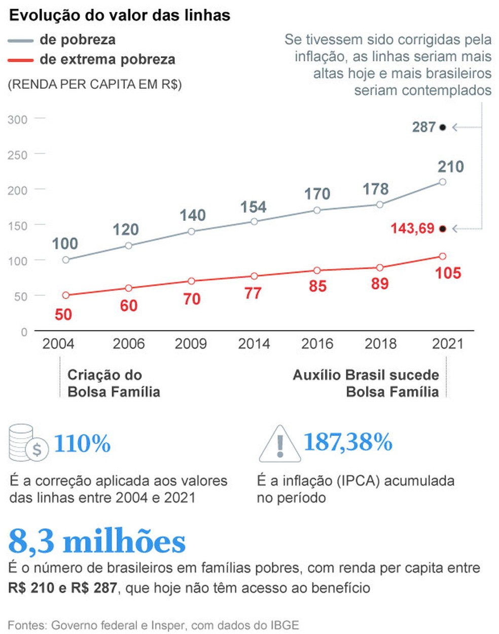 Evolução do valor das linhas — Foto: Arte O GLOBO
