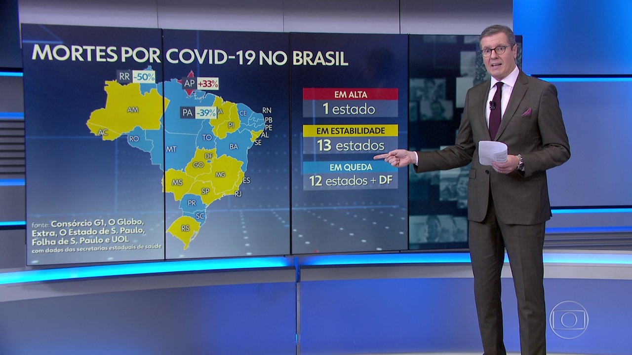 Brasil registra 730 mortes por Covid em 24 horas