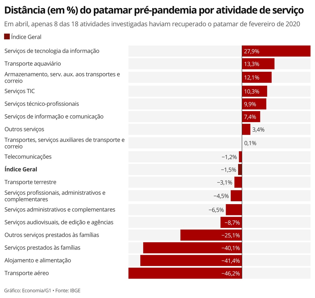 Setor de serviços ainda operava, em abril de 2021, abaixo do patamar pré-pandemia — Foto: Economia/G1