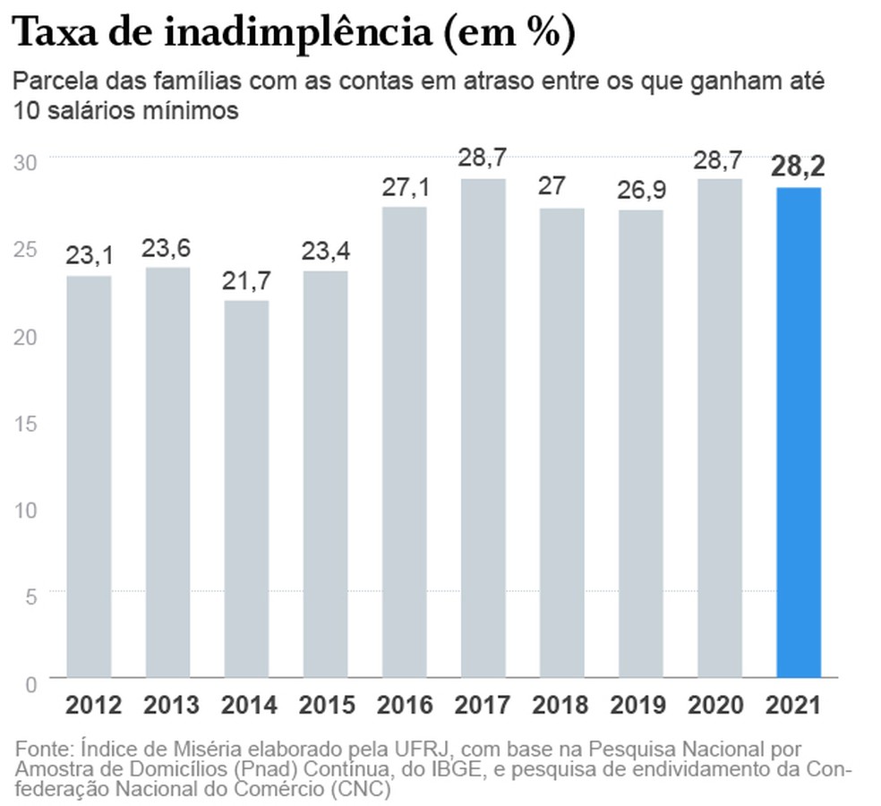 Inadimplência — Foto: Criação O Globo