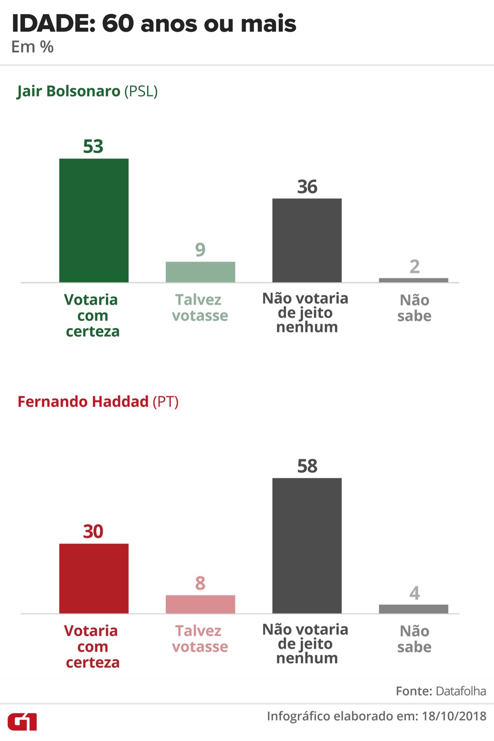 Pesquisa Datafolha - opinião sobre o candidato - 18 de outubro - idade: 60 anos ou mais — Foto: Arte/G1