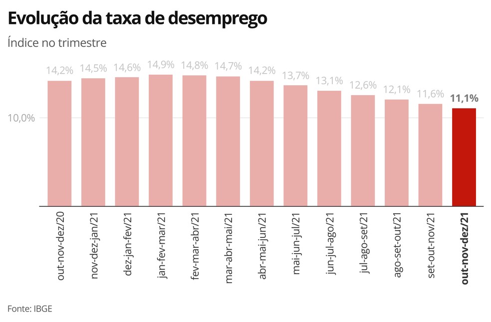 Evolução da taxa de desemprego no Brasil — Foto: Economia g1