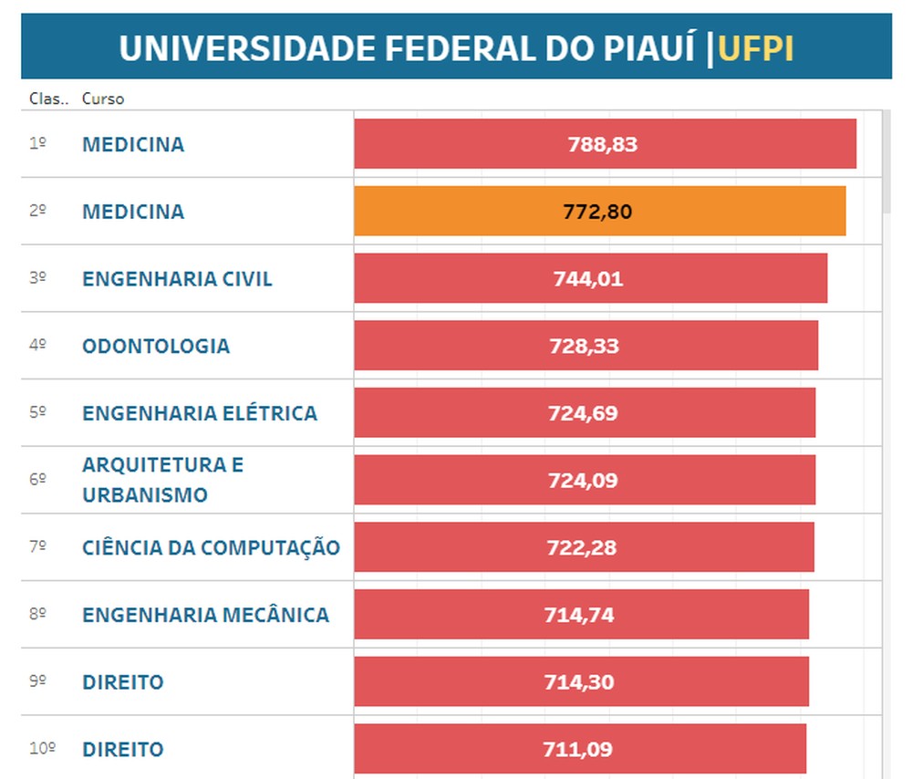 Curso de medicina no Piauí registra a maior nota de corte — Foto: Portal Nacional da Educação (PNE)