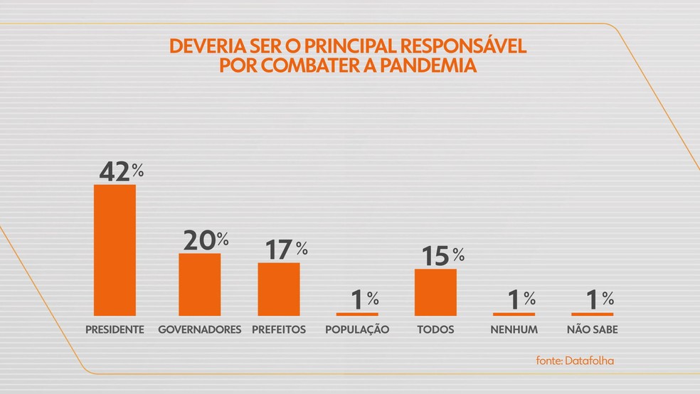Recorte da pesquisa Datafolha de março mostra quem deveria ser o principal responsável por combater a pandemia — Foto: Reprodução/TV Globo