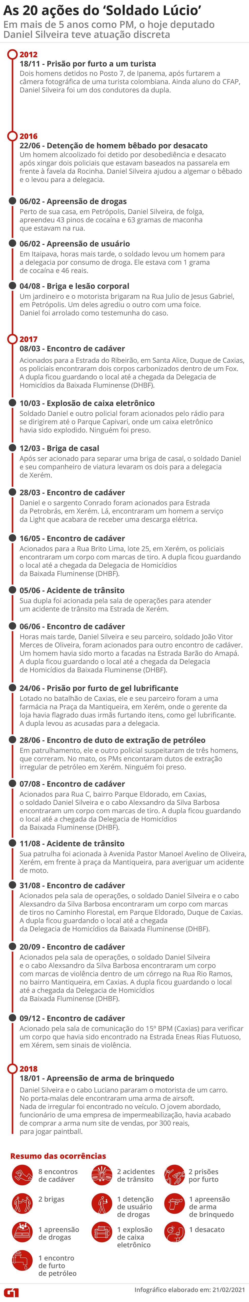 As ações de Daniel Silveira em mais de 7 anos como PM — Foto: Infográfico: Guilherme Luiz Pinheiro/G1