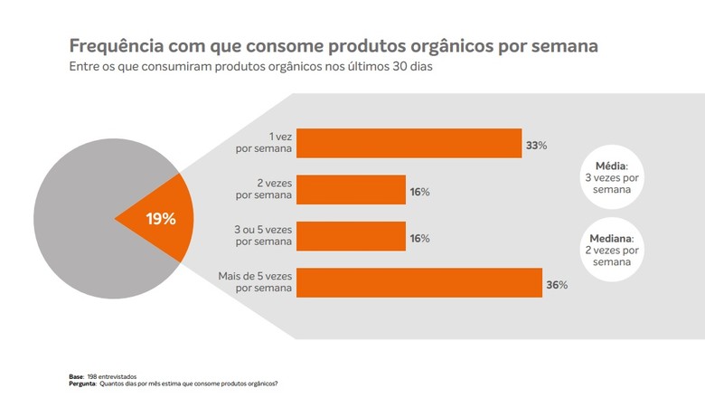 Gráfico 3 produtos orgânicos (Foto: Divulgação/Organis)