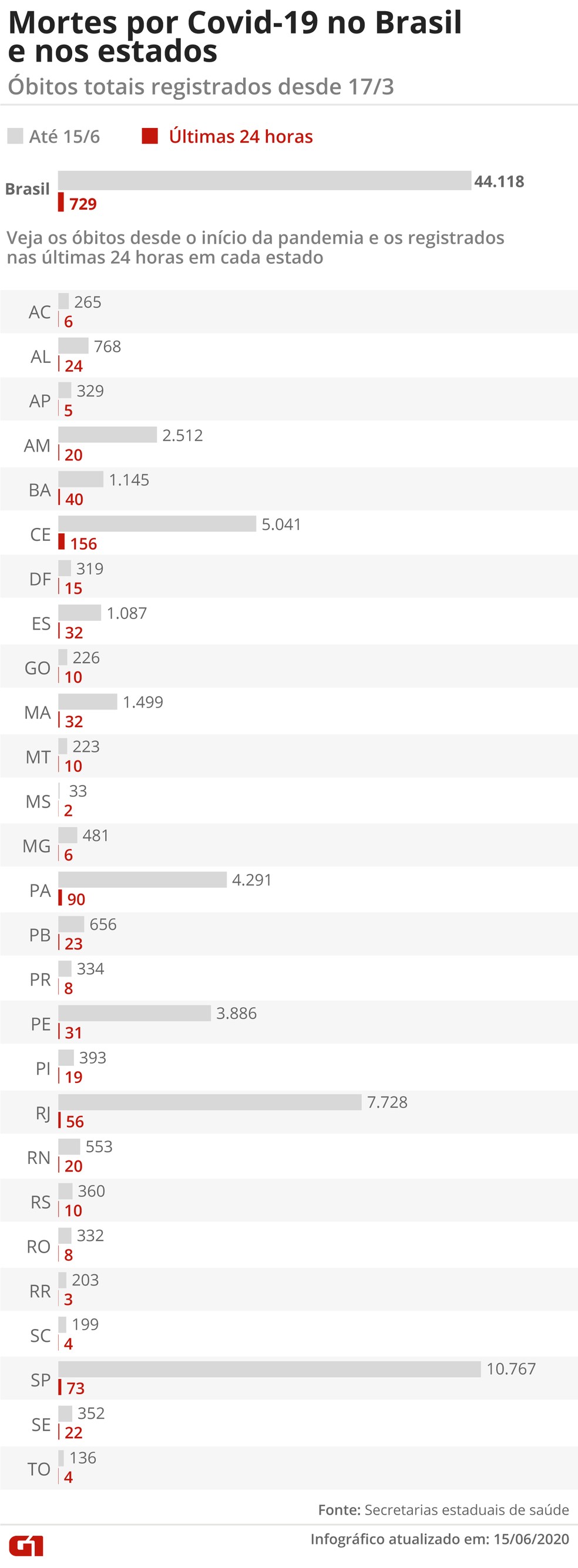  — Foto: Editoria de Arte/G1