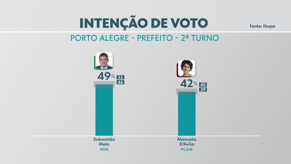 Pesquisa Ibope Para O 2º Turno Em Porto Alegre Melo 49 Manuela 42 Eleicoes 2020 No Rio Grande Do Sul G1
