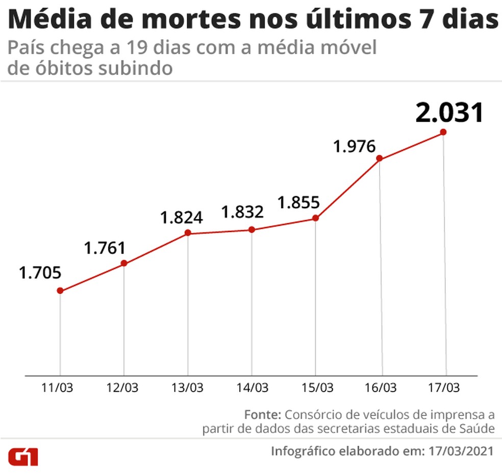 Aumento da média móvel de óbitos na última semana. Já são 19 dias seguidos com recorde no índice — Foto: Editoria de Arte/G1