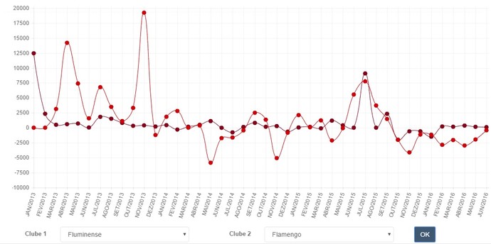 Missão Nordeste: Fla-Flu mira clássico para amenizar ano de queda de sócios