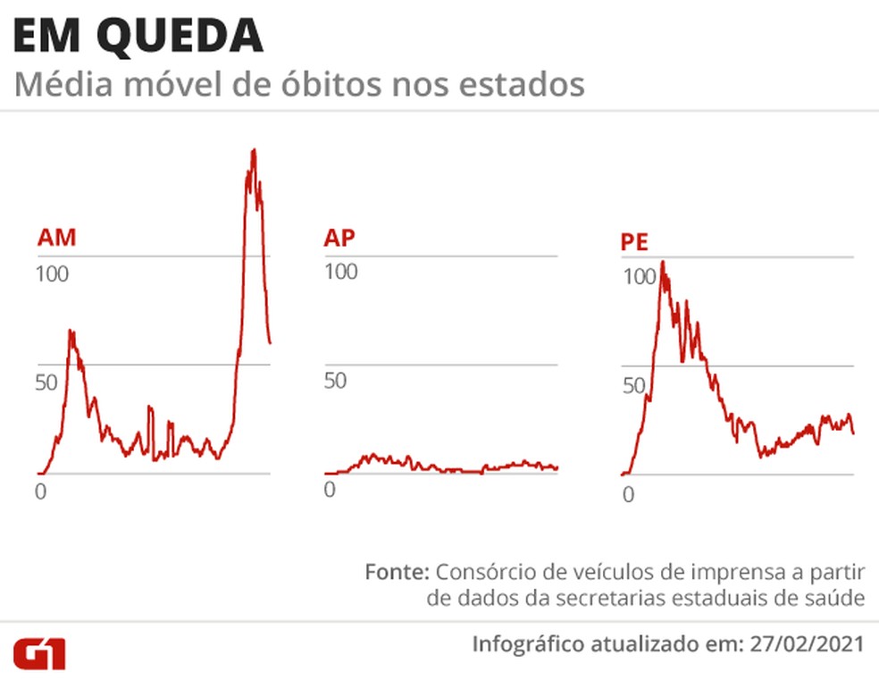 Estados com número de mortes em queda — Foto: Arte/G1