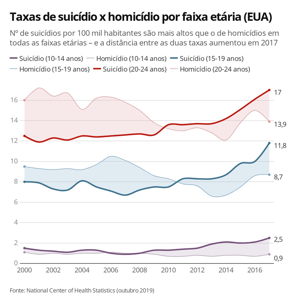 Gráfico mostra a variação nas taxas de suicídio e homicídio desde 2000 nos EUA para cada faixa etária do estudo — Foto: Ana Carolina Moreno/G1