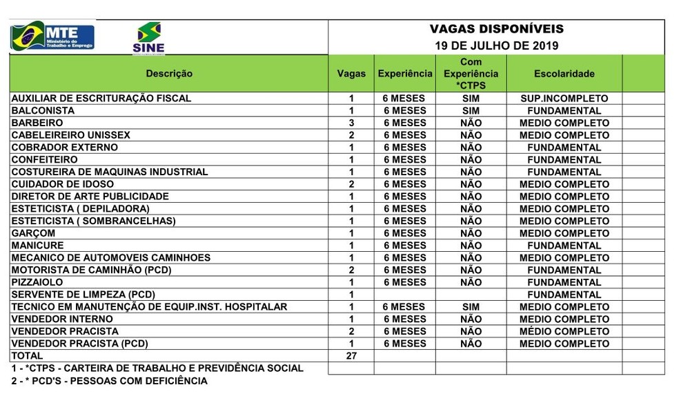 Sine Acre abre 27 vagas de emprego para esta sexta-feira (18) em Rio Branco — Foto: Sine Acre/Divulgação