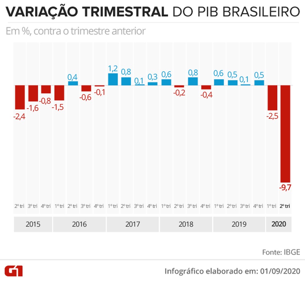 Variação trimestral do PIB desde 2015 — Foto: Juliane Souza/G1