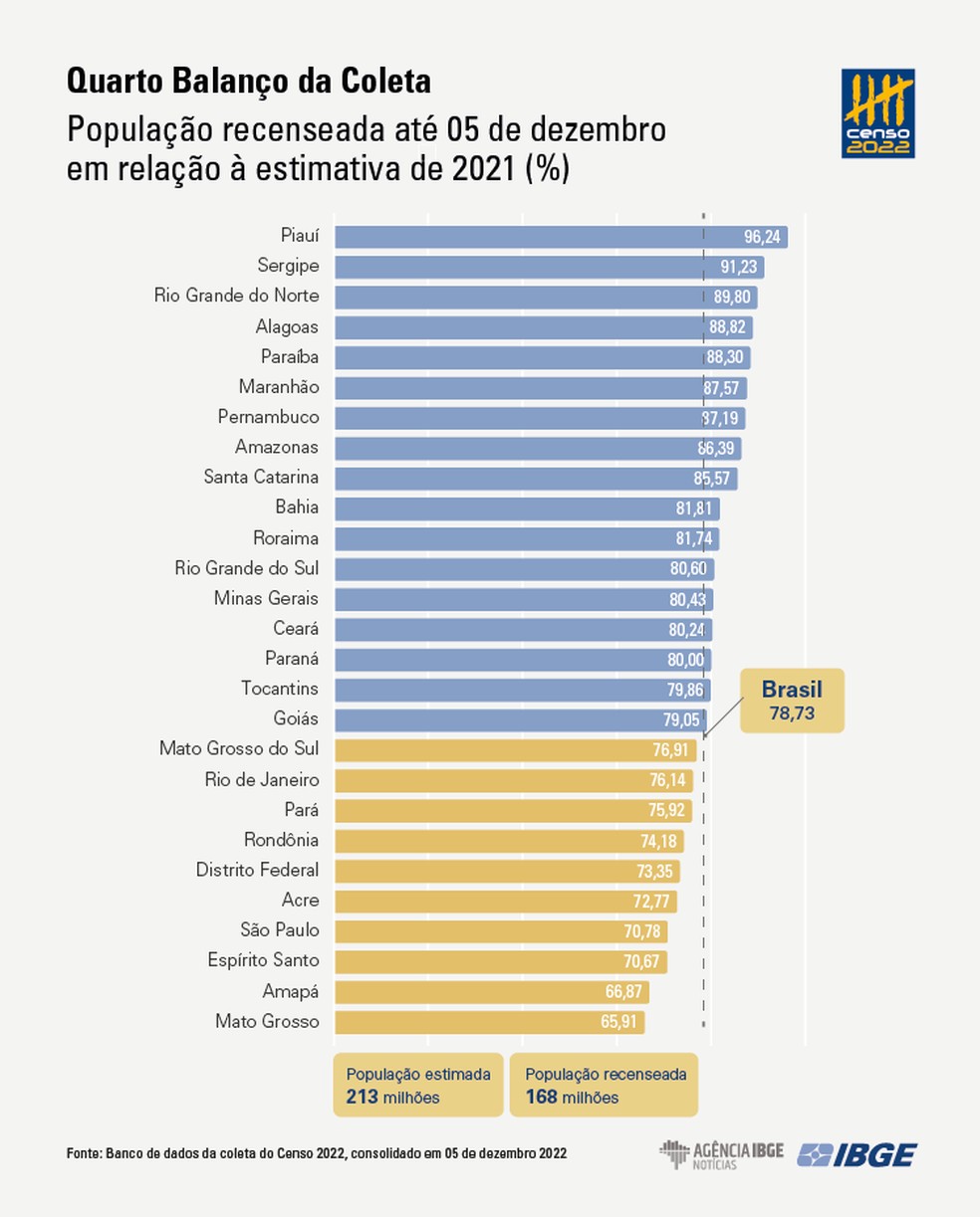 Distribuição da população recenseada entre 1º de agosto e 5 de dezembro — Foto: Reprodução/IBGE