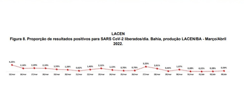 Lacen-BA registra queda de 86% nos diagnósticos de Covid-19 em menos de 20 dias — Foto: Reprodução/Sesab