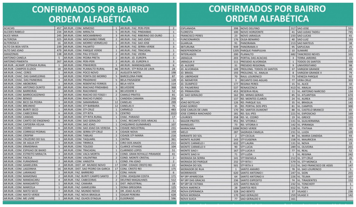 Covid-19: Montes Claros tem 37.026 casos e 866 mortes nesta segunda-feira (21)