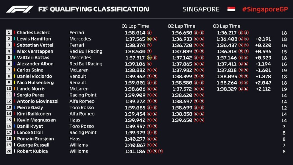 Resultado do treino classificatório do GP de Singapura — Foto: Reprodução/FOM