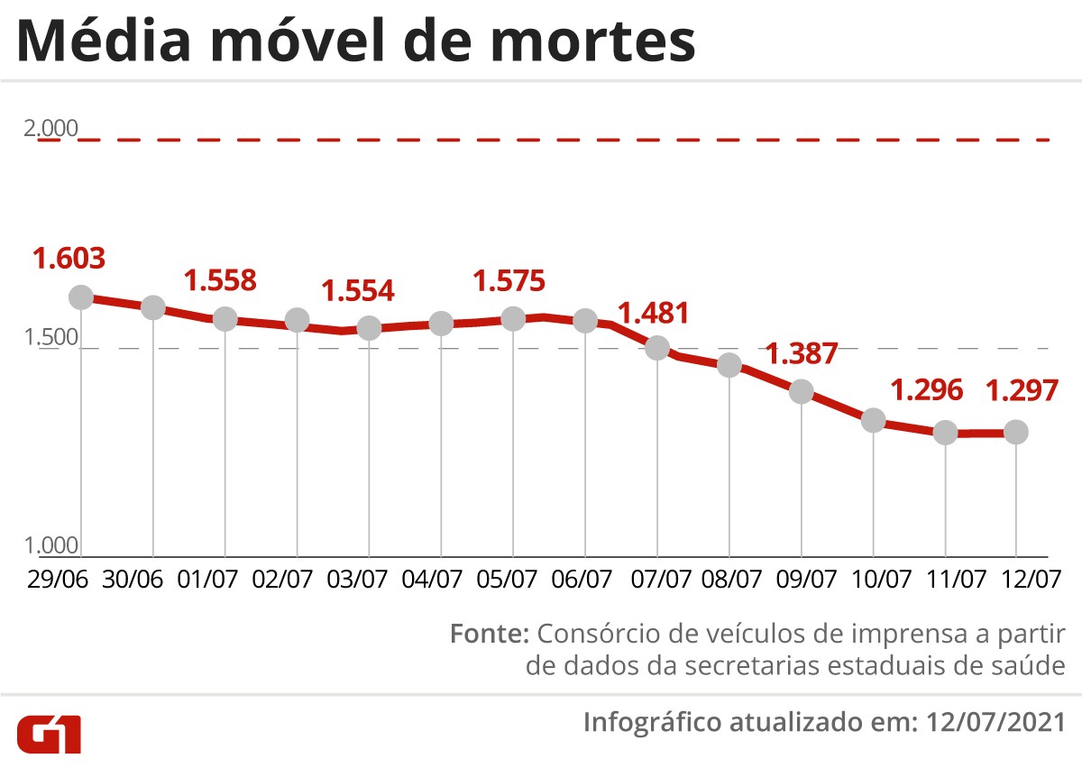 Brasil registra menor nÃºmero de casos de Covid em 24 horas desde janeiro; mÃ©dia mÃ³vel de mortes Ã© de 1.297