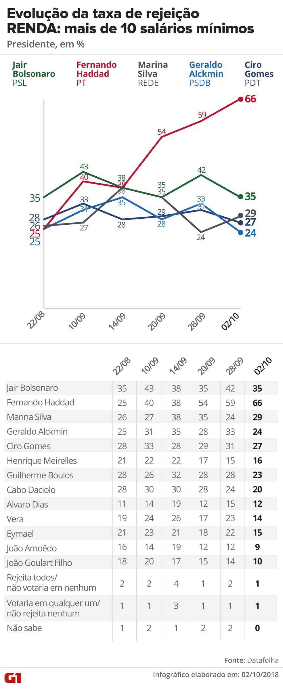 Pesquisa Datafolha, 2/10 para presidente - Rejeição - Renda: mais de 10 salários mínimos — Foto: G1 Arte