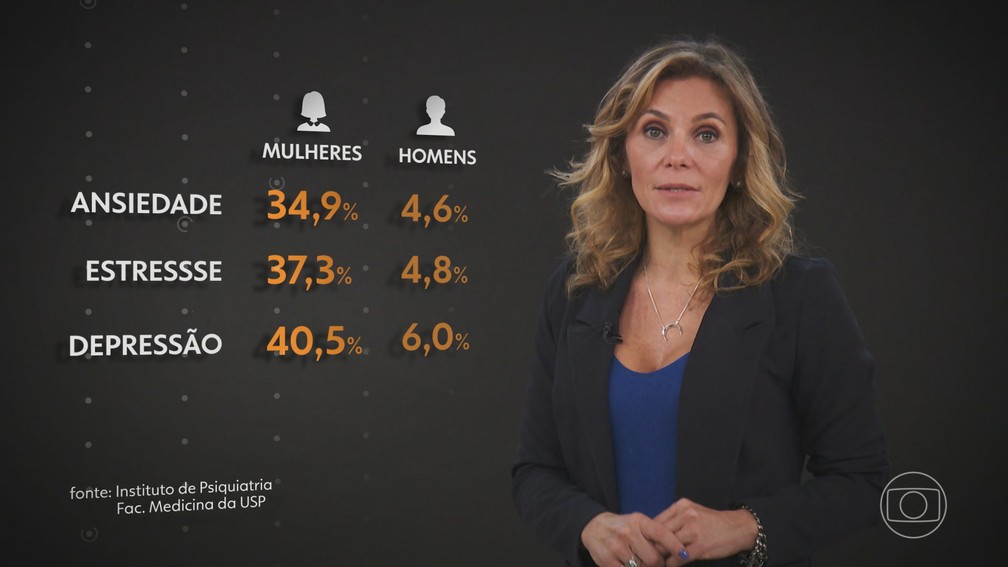 Pesquisa da USP mostrou maior incidência de prejuízo à saúde mental em mulheres — Foto: Jornal Nacional