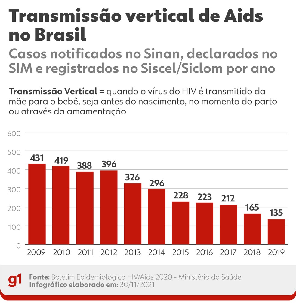 Casos de transmissão vertical de Aids no Brasil, entre 2009 e 2019 — Foto: Arte/g1