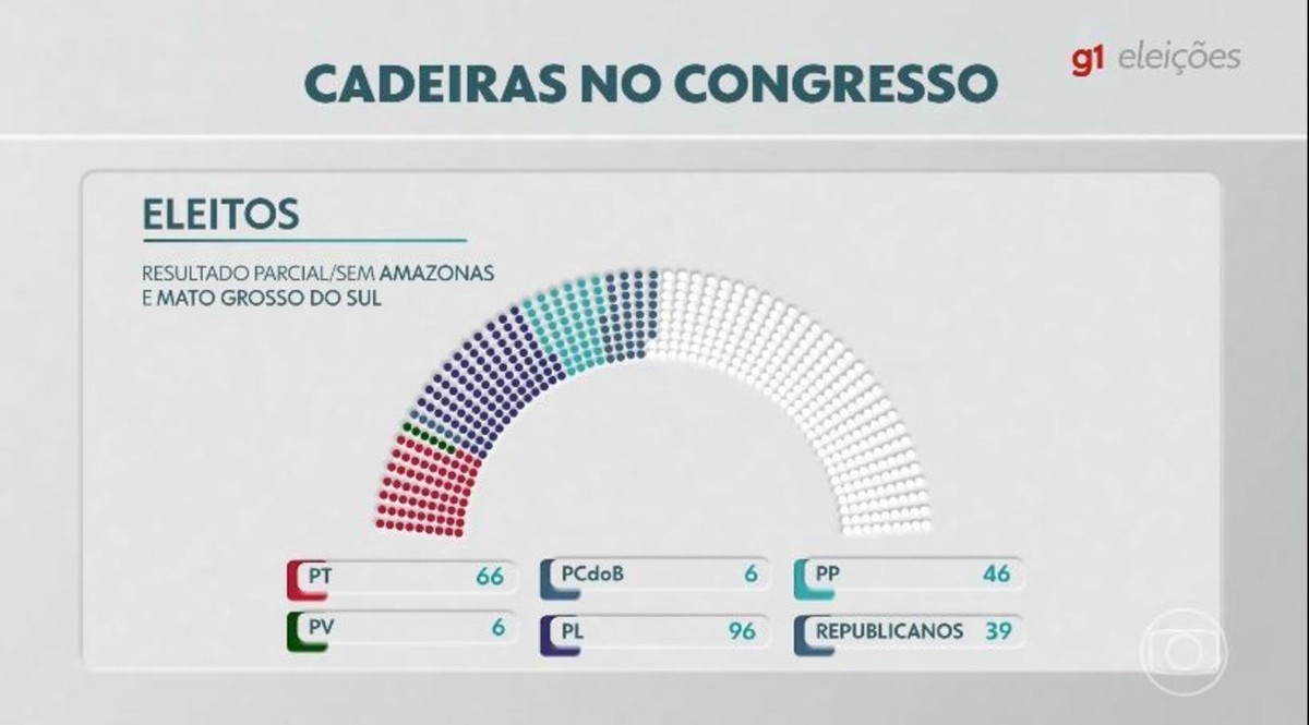 Veja Quem São Os Deputados Federais Eleitos Por Estado Eleições 2022 G1 0018